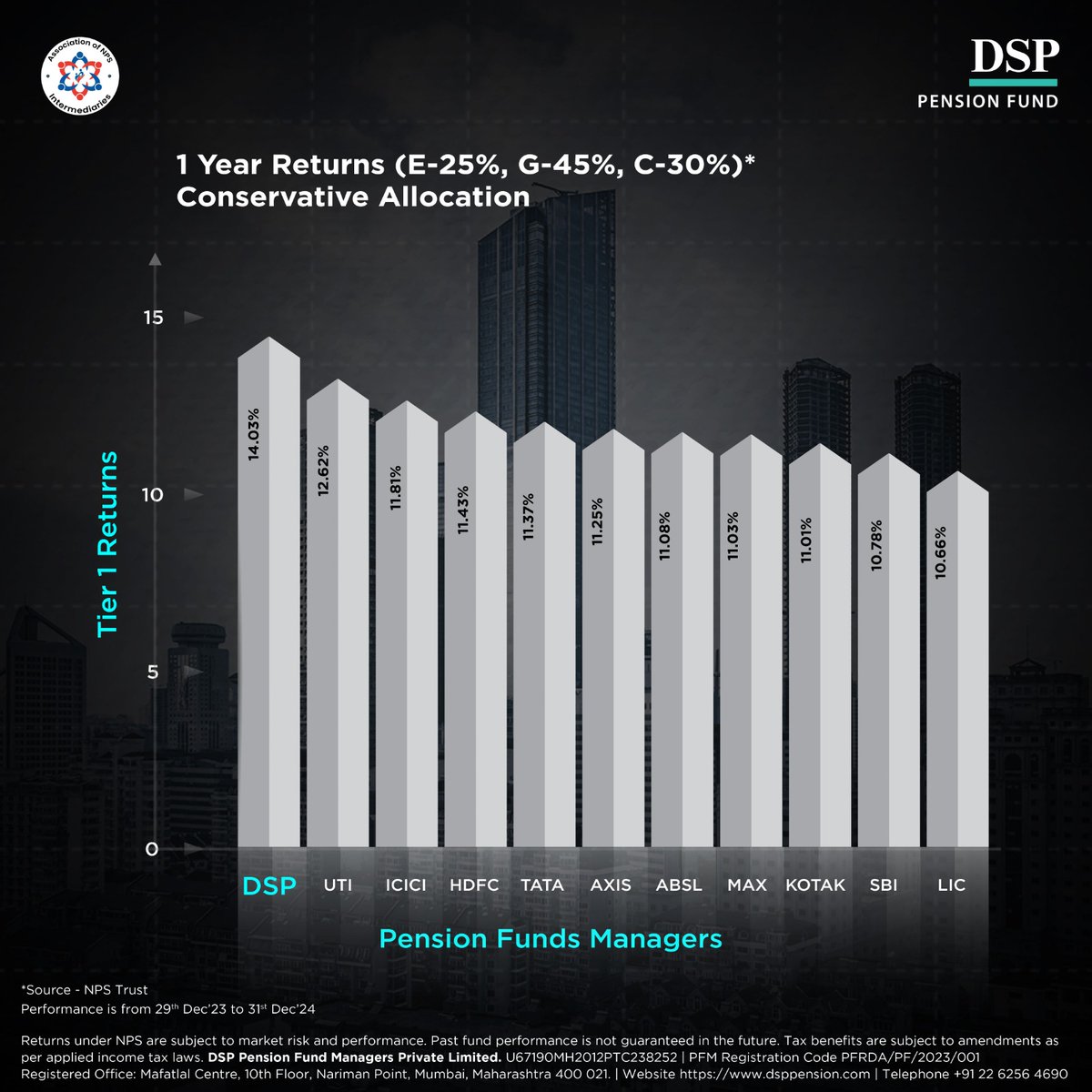 dsppension's tweet image. Alpha comes from sound investing, the right mindset, and resilience. Our strategies deliver consistent results. Join us and retire with confidence.

To register: bit.ly/3T0bl3C
Factsheet: bit.ly/4h9ZESp

#DSPPensionFund #FundPerformance #RetirementPlanning #NPS