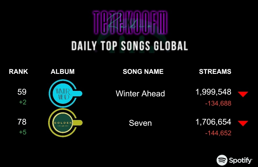 📣 SPOTIFY DAILY CHARTS 🌍🎧

Drop in both of our charting songs ‼️‼️

FOCUS ON STREAMING ‼️‼️

Keep working hard and let's increase our streams. Create new accounts, use focused playlists or park accounts on SH‼️‼️

STREAM FOR TAEKOOK
🔗:stationhead.com/tetekoofm
