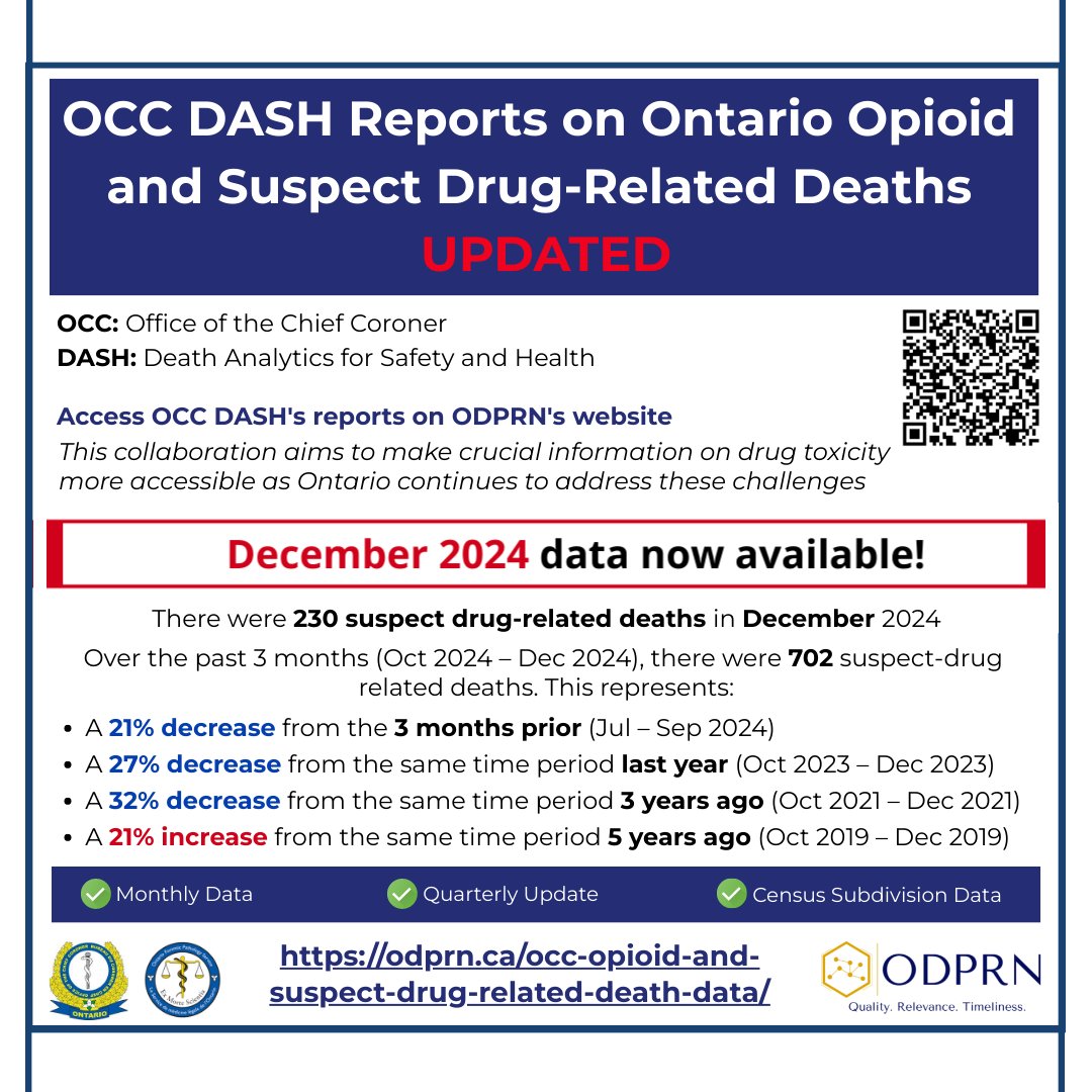 December data on #opioid-related deaths in #Ontario from the OCC is now available.              

🚨In the past 3 months, there were 702 suspect drug-related deaths in Ontario, representing a 21% increase from the same time period 5 years ago.

odprn.ca/occ-opioid-and…