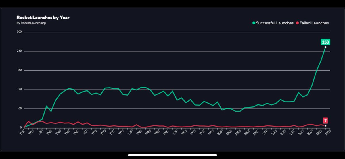 Rocket launches by year from 1957 to 2024