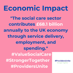 Social care saves the NHS money; every £100 spent on social care reduces NHS spending by £35.
#ValueSocialCare #ProvidersUnite #StrongerTogether