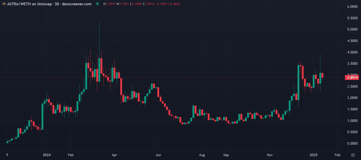 _GemQueen's tweet photo. The game is on for $ASTRA 💹 

The @MEXC_Official listing ($ASTRAAI on the CEX) made sure to conclude past week as incredibly bullish 👇 

@AstraLabs_Inc is handling this market retracement better than the rest of the market

It will handle the pump better as well 💫 https://t.co/B32ZGSZZTZ