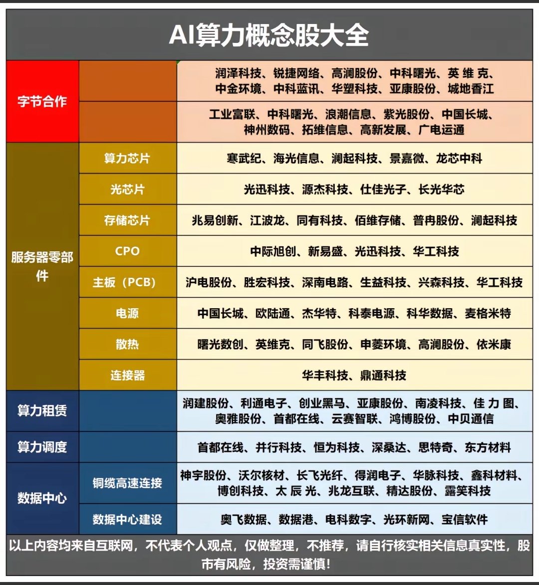 AI算力概念股大家收藏关注