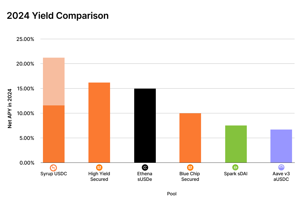 maplefinance's tweet photo. Maple Yield Performance 2024 📈

2024 was the breakout year of Maple Secured Lending with the strategy growing more than 16X to $562M in TVL.

The products deliver yield outperformance, strong overcollateralization and rapid liquidity.

Dive into the numbers below ⬇️