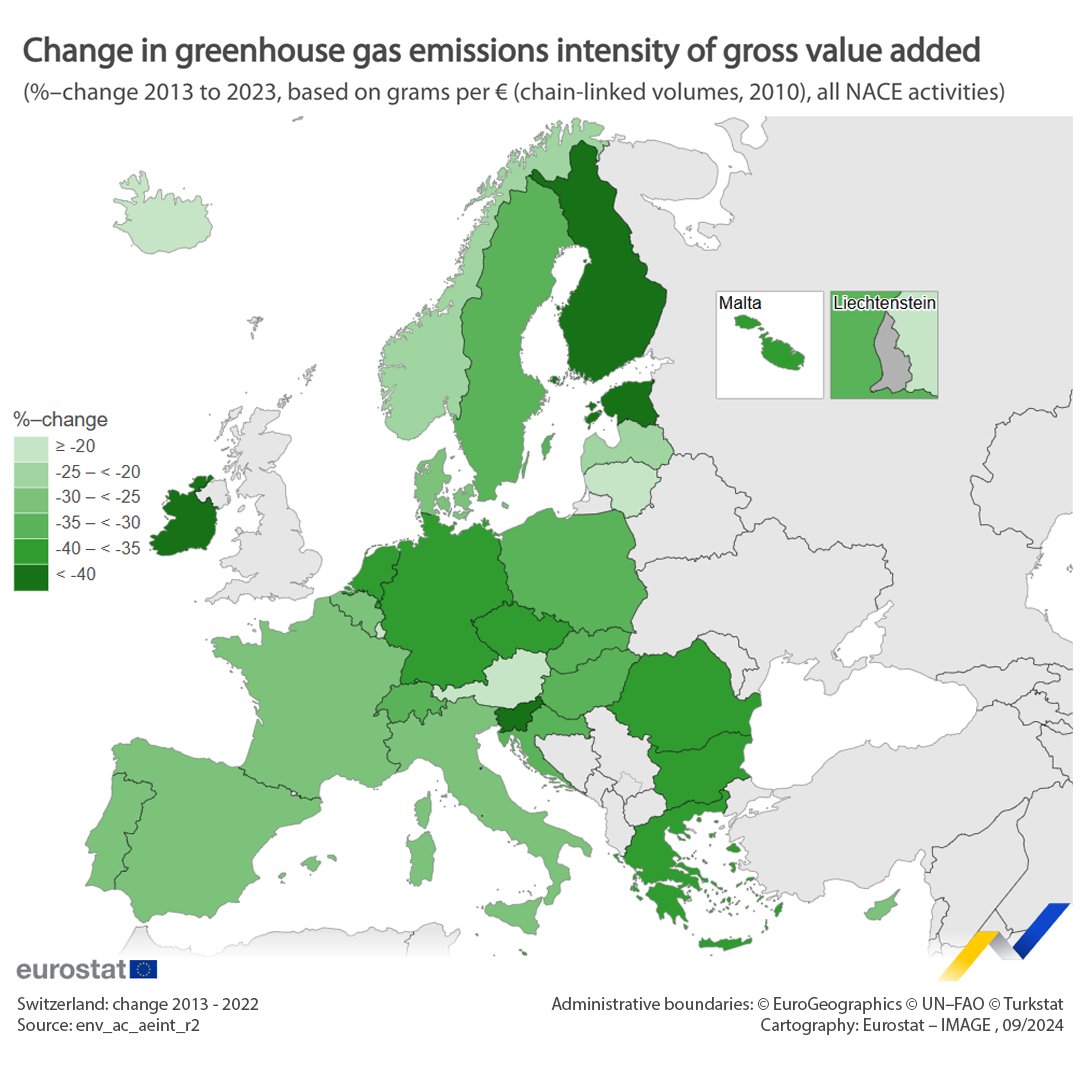 The greenhouse gas emissions intensity in the EU decreased by 32% from 2013 to 2023. 🏭⛽️

Largest reduction in emissions in:
🇪🇪 Estonia (-61%)
🇮🇪 Ireland (-50%)
 
Smallest reductions in:
🇦🇹Austria &amp; 🇱🇹Lithuania (both -17%)
🇱🇺Luxembourg (-19%)
 
➡️europa.eu/!rgCXvw