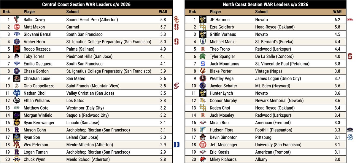 Pitcher DIGS (@digspitcher) on Twitter photo WAR leaders for returning NorCal βΎοΈ players.
Class of 2025 leaders by Section
WAR = Wins Above Replacement (Hitting + Base-running + Fielding + Pitching + Opponent Strength x Games Played)
<a href="/LSUbaseball/">LSU Baseball</a> commit Cooper Sides leads all returning juniors. WAR leaders for returning NorCal βΎοΈ players.
Class of 2025 leaders by Section
WAR = Wins Above Replacement (Hitting + Base-running + Fielding + Pitching + Opponent Strength x Games Played)
<a href="/LSUbaseball/">LSU Baseball</a> commit Cooper Sides leads all returning juniors.