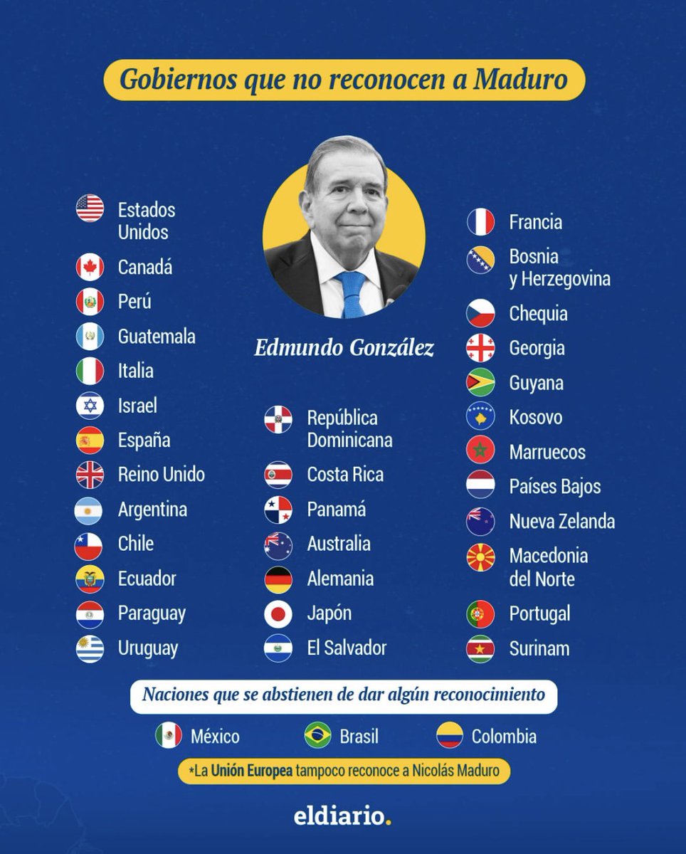 🚨| URGENTE: Más de 30 países reconocen a Edmundo González como Presidente legítimo y constitucional de Venezuela 🇻🇪 Nicolás Maduro pierde espacios en el tablero internacional, y el mundo espera las nuevas decisiones de Edmundo y María Corina Machado en las próximas horas.