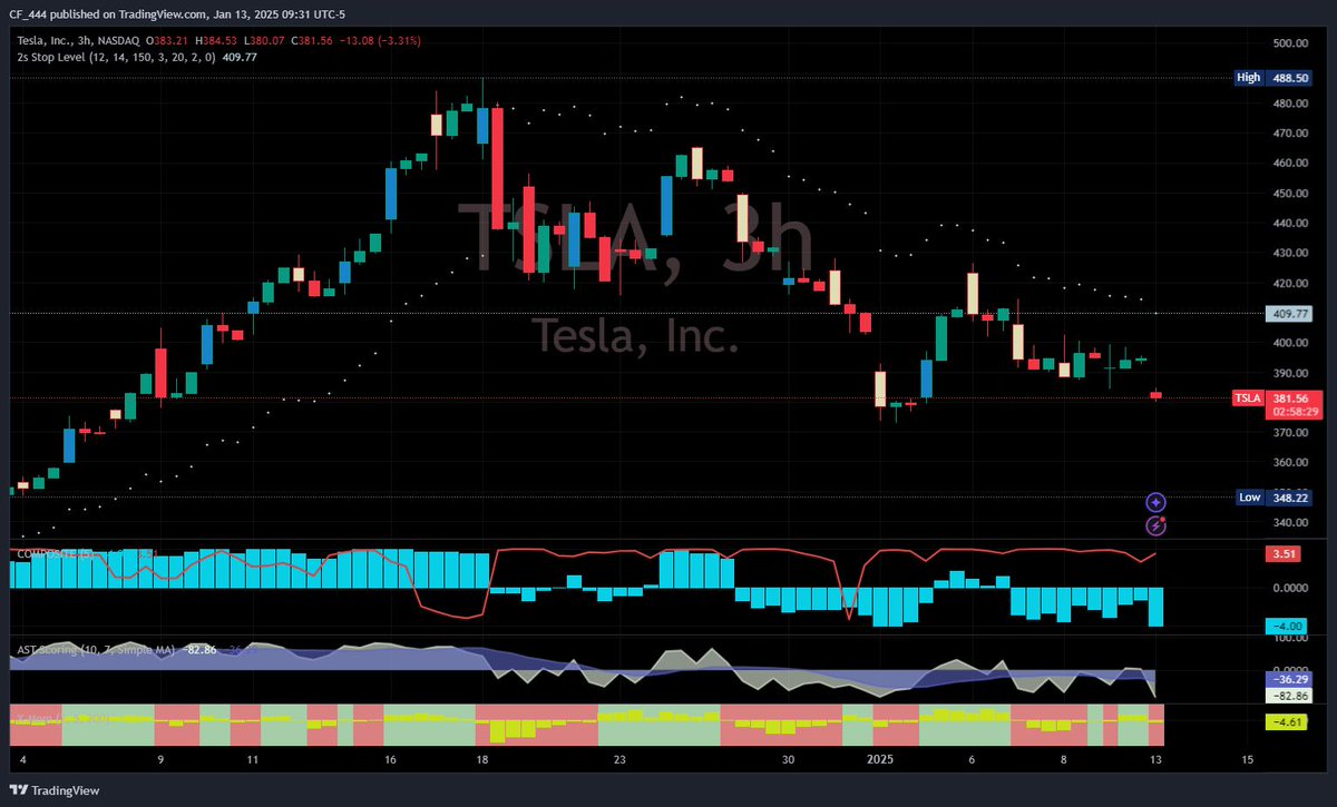 RollingReturns's tweet image. 🚨 𝗧𝗦𝗟𝗔 𝗔𝗹𝗲𝗿𝘁:

Last week's warning on $TSLA’s fragility is now undeniable! 🔴 

Weakness is clear as it teeters at critical support. Every traders can spot it—a break here might ignite a sharp free fall. 📉