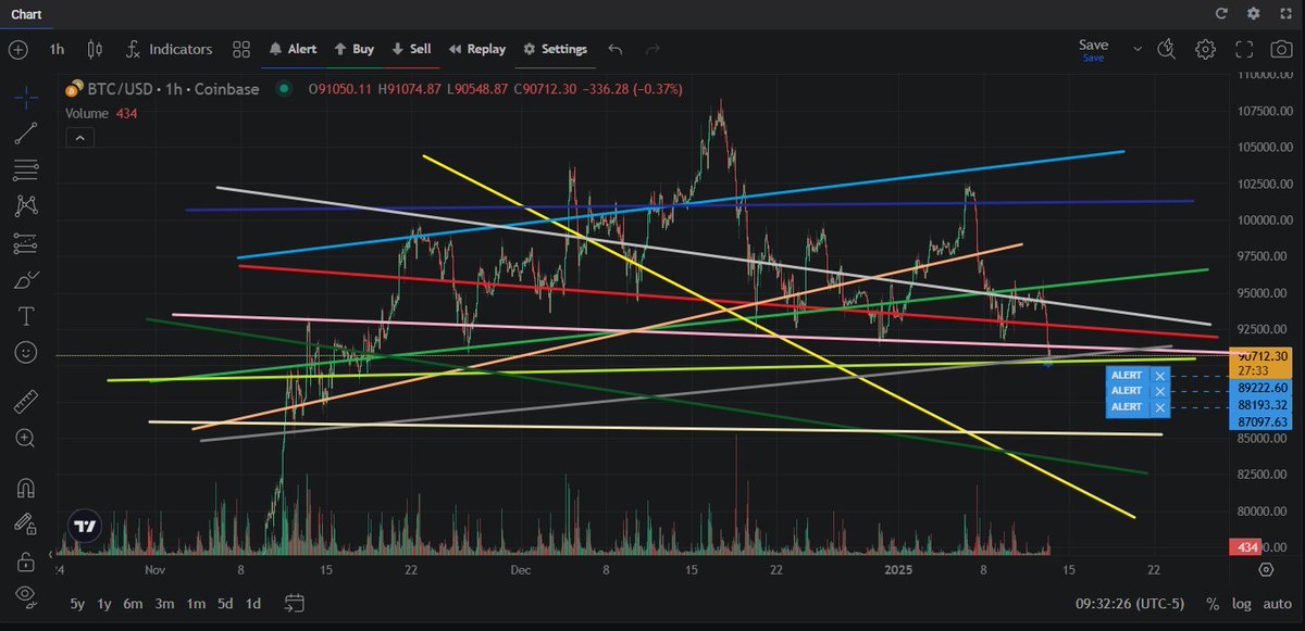 If Bitcoin crosses this line, then we are cooked.