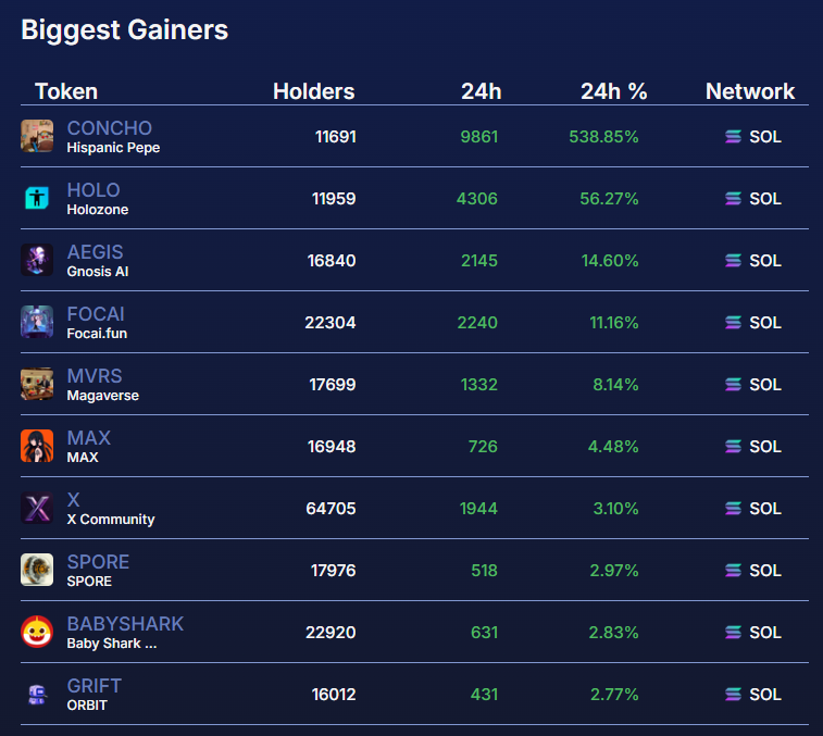solanasniffer's tweet photo. Last 24H: Memecoins who gained the most holders on $SOL  👇

$CONCHO (@SapoConchito) 11.6k Holders +538.85%
$HOLO (@HolozoneAI) 11.9K Holders +56.27%
$AEGIS (@AegisGnosis) 16.8K Holders +14.6%
$FOCAI (@focai_fun) 22.3k Holders +11.16%
$MVRS (@mvrs) 17.6K Holders +8.14%
$MAX (@agentsdotland) 16.9k Holders +4.48%
$X (@XCommunity_sol) 64.7K Holders +3.1%
$SPORE (@sporedotfun) 17.9K Holders +2.97%
#BABYSHARK (@dolos_diary) 22.9K Holders +2.83%
$GRIFT (@orbitcryptoai) 16K Holders +2.77%