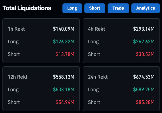 Rekt? 589.M in 24H so far.. wow.