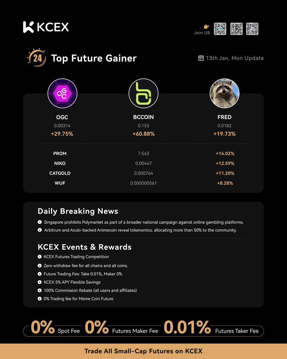 KCEX_Official's tweet photo. 🚀 KCEX Daily Report 01.13

📈 Top Performers Today:

1️⃣ $BCCOIN/USDT: +60.88%
2️⃣ $OGC/USDT: +29.75%
3️⃣ $FRED/USDT: +19.73%
4️⃣ $PROM/USDT: +14.02%
5️⃣ $NIKO/USDT: +12.59%
6️⃣ $CATGOLD/USDT: +11.20%
7️⃣ $WUF/USDT: +8.28% https://t.co/mU1hDcw3ub