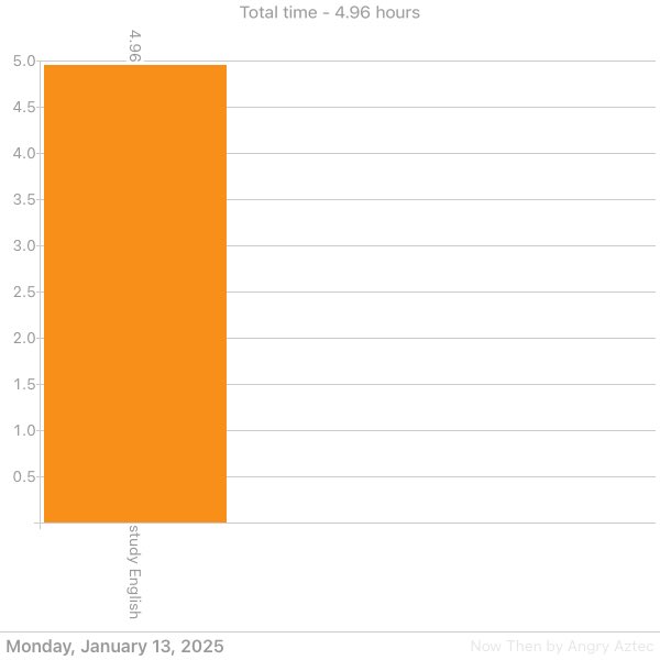 esp4546's tweet photo. Total time: 4.96 hours. #NowThen #TimeTracker https://t.co/WNDoMbNc4o