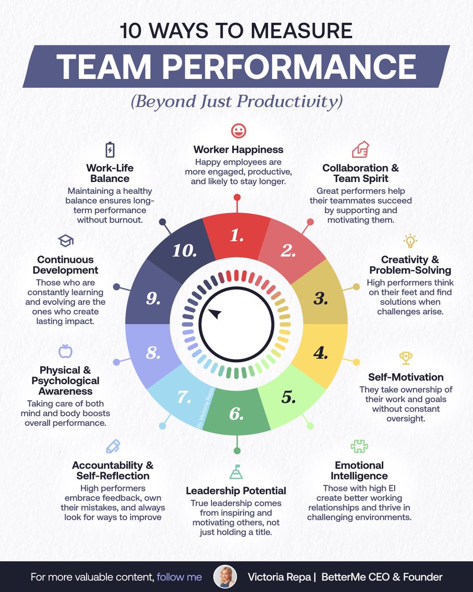 The top 1% of companies rarely share this secret:

They never measure employees only by productivity.

Here's how to measure human performance in a way that drives growth and impact: