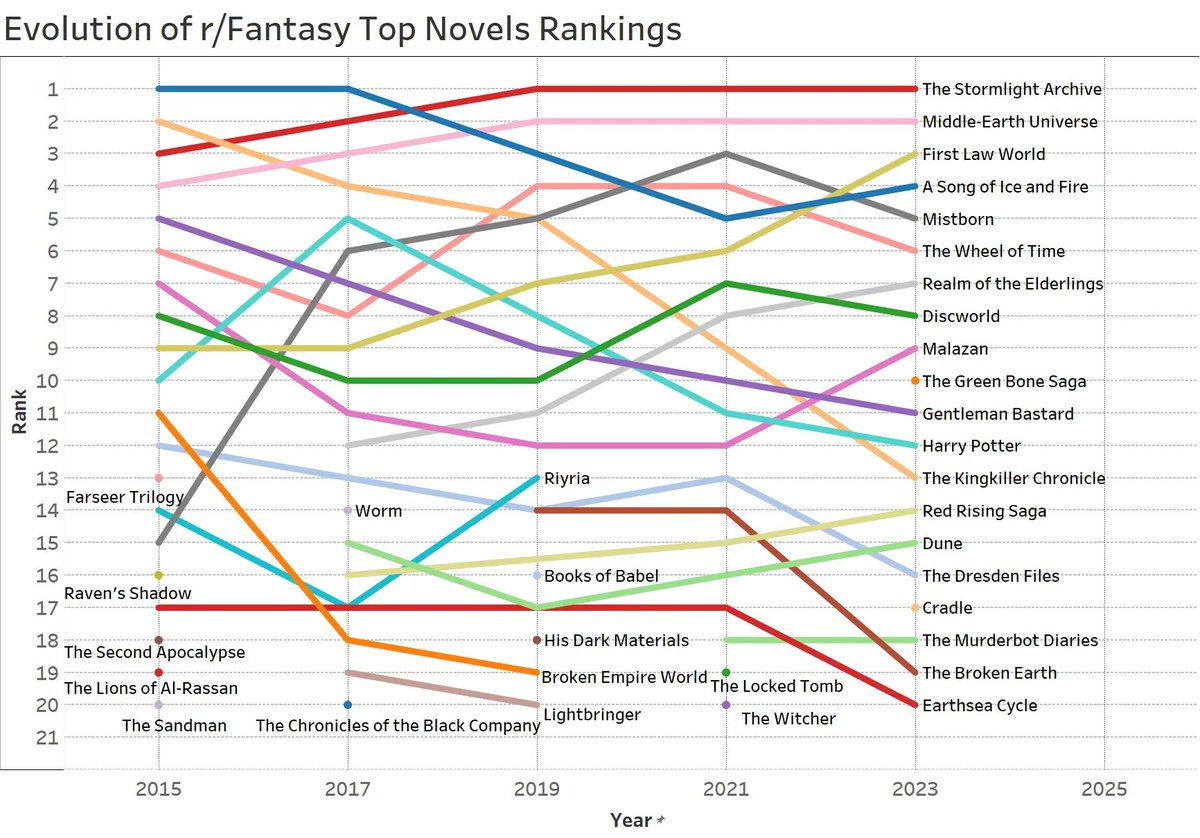 Cosmere16Pod's tweet photo. En el reddit de r/Fantasy cada año hacen una votación de las sagas o libros de fantasía más importantes para los usuarios. Resultado de 2024. El archivo de las tormentas en el número 1 y Mistborn en el 5º. También os puede servir para descubrir nuevas sagas https://t.co/SboxmxHfmI