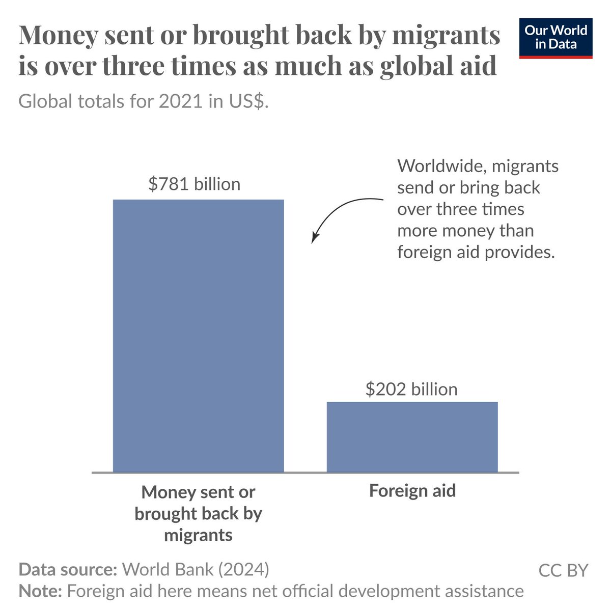 Migrants send or bring back over three times the amount of money provided by global foreign aid.

Cutting transaction fees could make this support even more effective in reducing poverty.