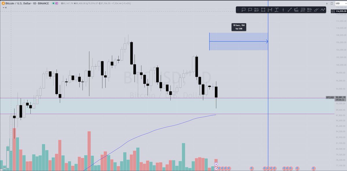 Ngày tàn của Crypto đã tới.

$BTC chính thức có đầu 8, $ETH chính thức có đầu 2

Trước thềm CPI đầu năm 2025 múa mấy thật sự.

Nhưng có tín hiệu tốt là sau nhiều ngày slowrug thì đã có tín hiệu rút râu.

$BTC vẫn đang cố đóng D trên support quan trọng

TET còn