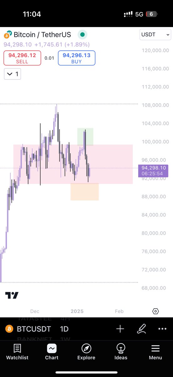 I decoded the entire shit when we held the support across the weekend 

I even told you that's it's just a opposite of previous week