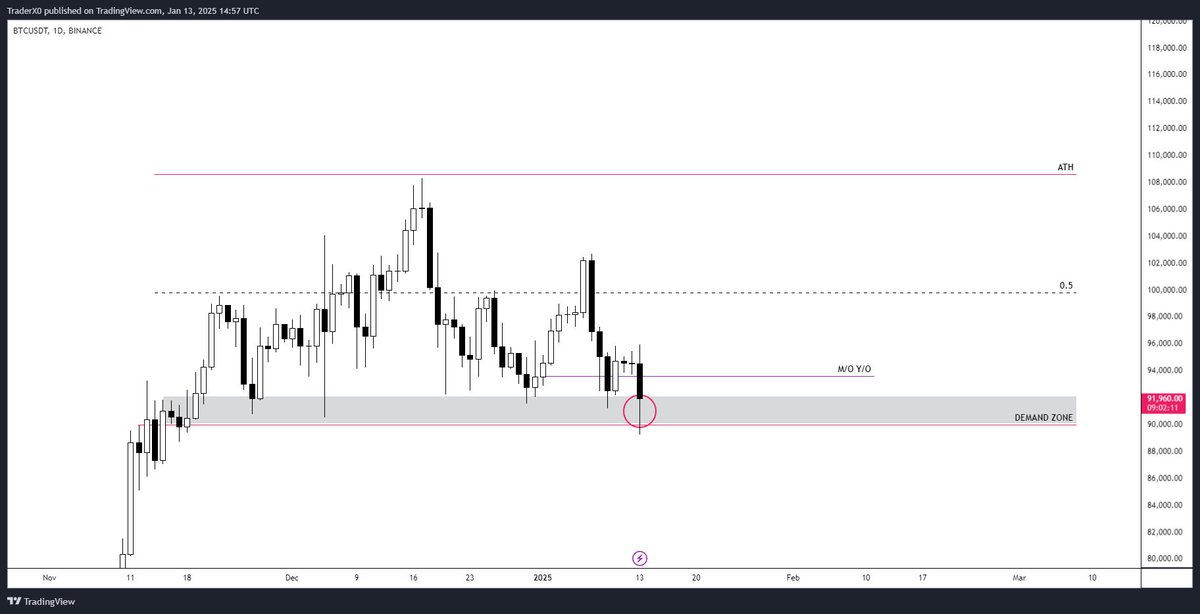 Trader_XO's tweet photo. $BTC

Bingo Motherfuckers.... with the Dec lows swept

Before -> After https://t.co/kpATlF23kh