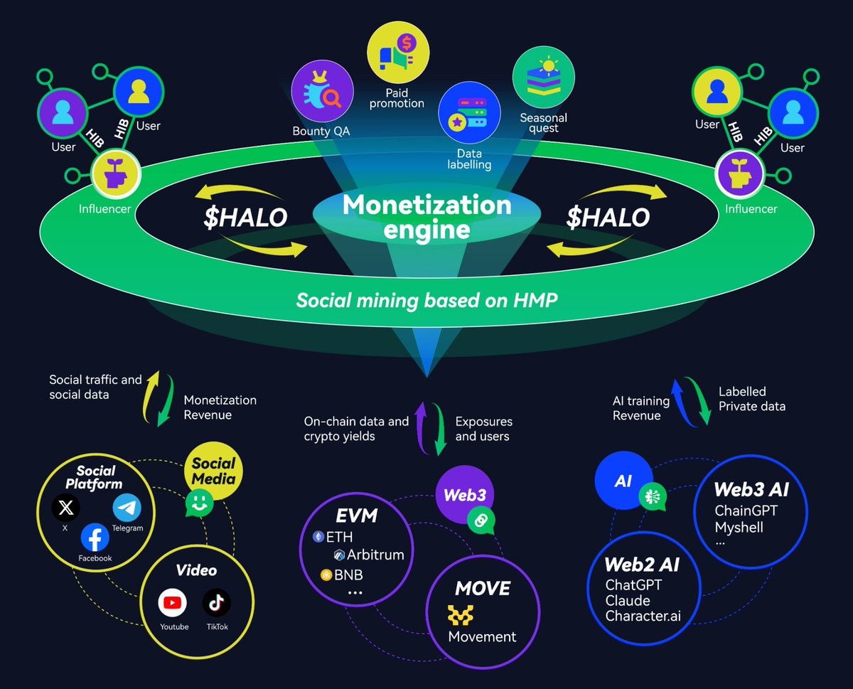 RamaCryp's tweet photo. Halo Wallet Social is a social media-based wallet app, the best wallet I've ever used. Why? Because the app is very light and responsive, of course we can make posts on Halosocialfi and greet each other, like using a crypto wallet along with social media is very impressive!! https://t.co/yZbIV51qpZ