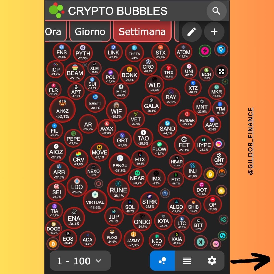 Mr_Gildor's tweet image. 2/ As we can see from the #bubblechart, this week has been marked by #negative  signs, with a generalized downturn across the entire market. #Bitcoin , as always in these moments, remains the most resilient asset, while #Altcoins  tend to suffer significantly more.