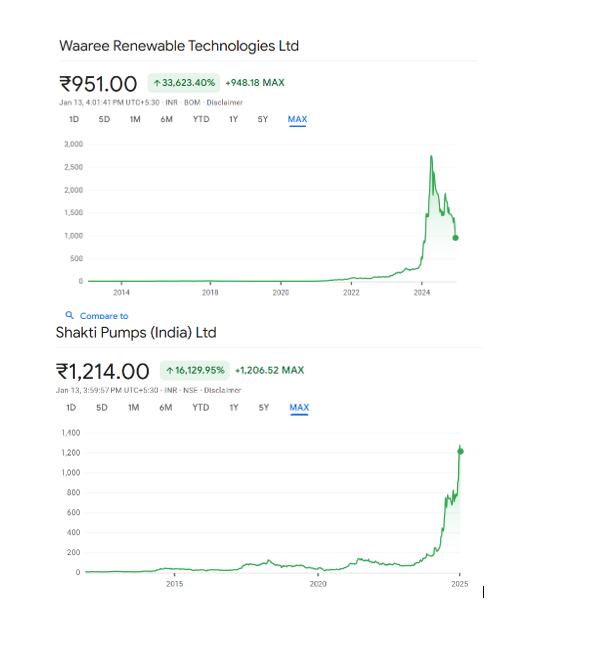 itsurprem's tweet photo. Shakti Pumps ( India Ltd ) next Waaree Renewable Technologies Ltd ??
#shaktipump
#WareeTech
Caution !! https://t.co/PxYGOY9vvW