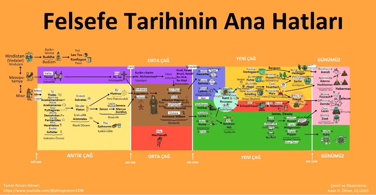 Kaan H. Ökten (@kaan_h_okten) on Twitter photo Felsefe tarihinin ana hatları ile ilgili daha önce hazırladığım kronolojik ve sistematik görseli biraz daha geliştirdim, ekleme yaptım, bazı yerleri düzelttim ve genel çözünürlüğü artırdım. Umarım yararlı olmuştur: Felsefe tarihinin ana hatları ile ilgili daha önce hazırladığım kronolojik ve sistematik görseli biraz daha geliştirdim, ekleme yaptım, bazı yerleri düzelttim ve genel çözünürlüğü artırdım. Umarım yararlı olmuştur: