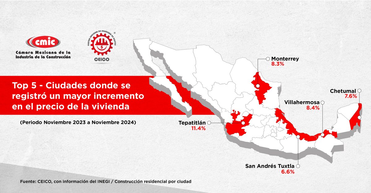 cmicnacional's tweet photo. ¿Te dedicas a la construcción residencial? Consulta el informe que elaboró el #CEICO y conoce en que ciudades del país se han registrado los principales incrementos en el precio de la vivienda, al mes de noviembre de 2024 ¿Más información? Visita: https://t.co/gP3UqrsJOQ https://t.co/WT5mL0pnhq