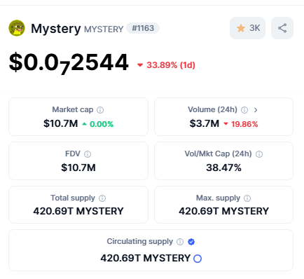 FuriesMystery's tweet photo. Proud to announce #MYSTERY supply is now verified on CMC and officially ranked ☑️

This is a massive step for us as it further adds to our legitimacy and classes us among all cryptos. Currently ranked #1163, with so much more room for growth. This was another step we took in building our foundations strong.

Please make sure to add to watchlist if you haven't already either!

https://t.co/f7Ogf7B93S