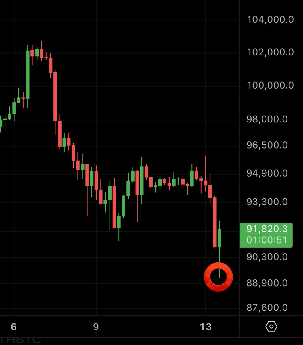 Bitcoin shaking out weak hands.