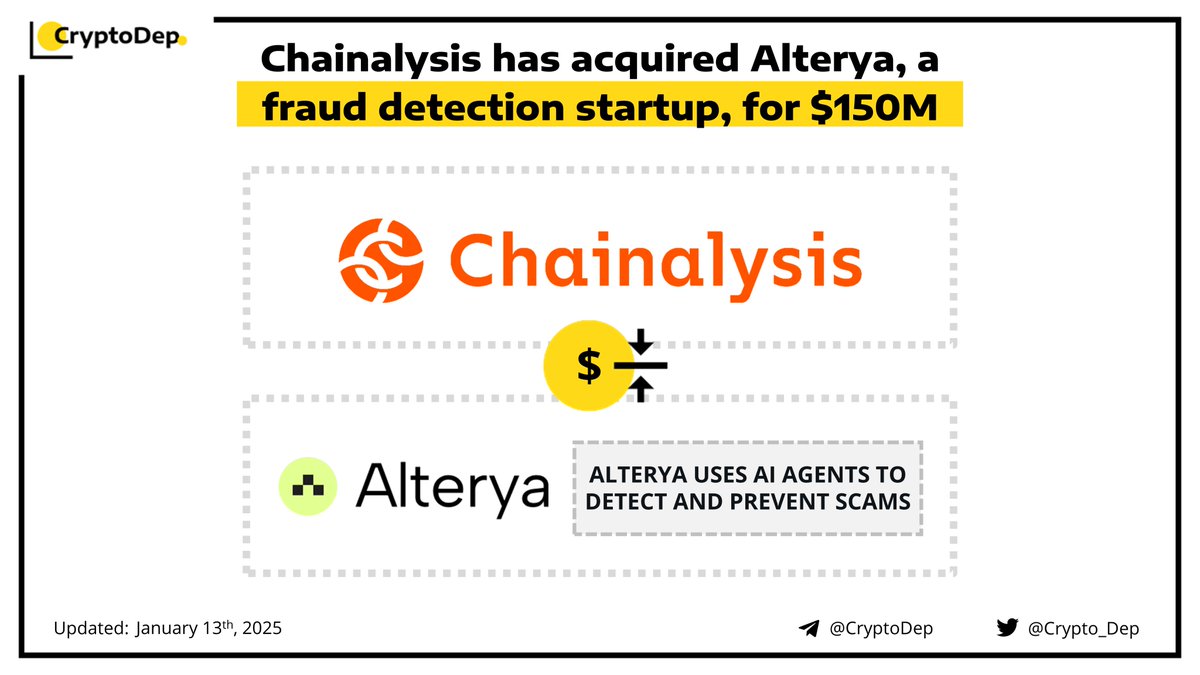 ⚡️ @Chainalysis has acquired #Alterya, a fraud detection startup, for $150M  Chainalysis announces a $150M acquisition of Alterya, a startup that uses  AI agents to detect fraud. The startup can detect malicious