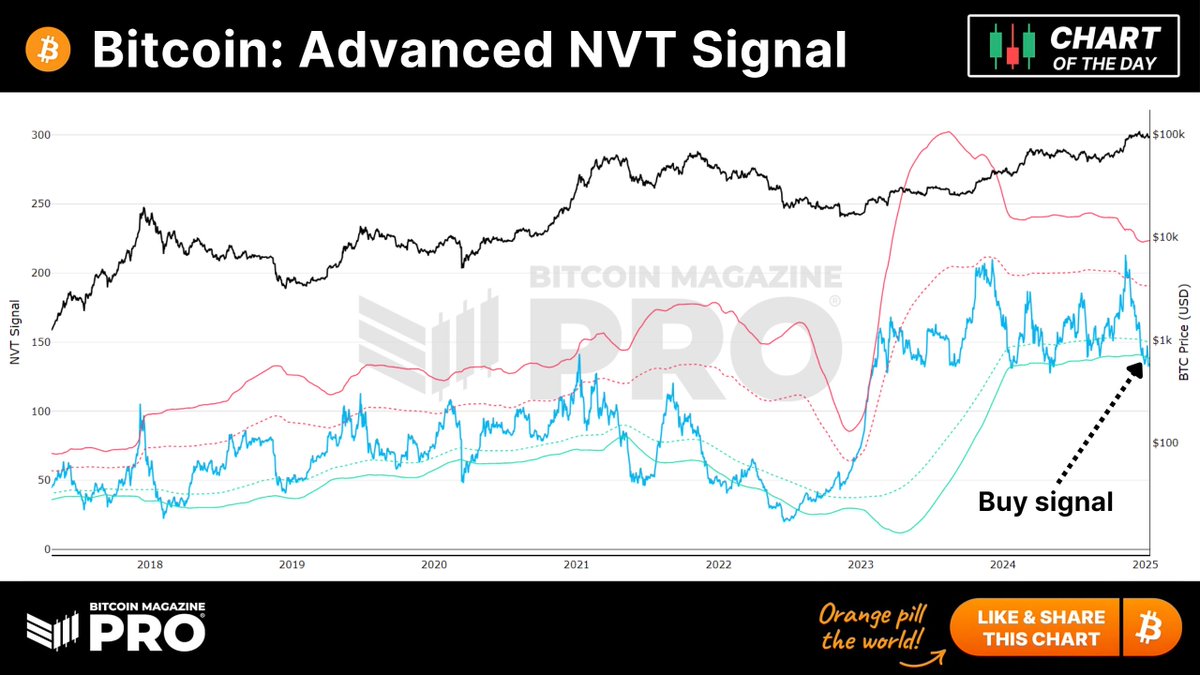 🚨 The Bitcoin Advanced NVT Signal indicator has just signalled a BUY  signal for BTC 🚨 Dipping below the lower deviation band, indicating a  potentially undervalued market considering the current network  transactions...