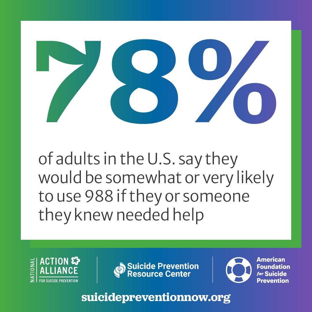 Stamp Out Stigma (@stampstigma) on Twitter photo Nearly 8 in 10 adults say they would reach out to <a href="/988Lifeline/">988 Suicide & Crisis Lifeline</a> if they or someone they knew needed help. Support is just a call, text or chat away at 988 or 988lifeline.org, available 24/7/365. Want to know more about these insights? Visit SuicidePreventionNow.org. Nearly 8 in 10 adults say they would reach out to <a href="/988Lifeline/">988 Suicide & Crisis Lifeline</a> if they or someone they knew needed help. Support is just a call, text or chat away at 988 or 988lifeline.org, available 24/7/365. Want to know more about these insights? Visit SuicidePreventionNow.org.