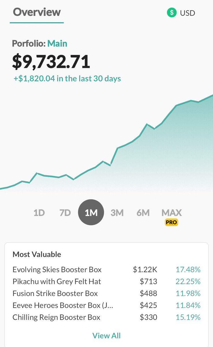 Trimbits's tweet image. Pokemon Market is going crazy right now📈📈📈📈

My auction of some of my sealed Sword/Shield 👀
