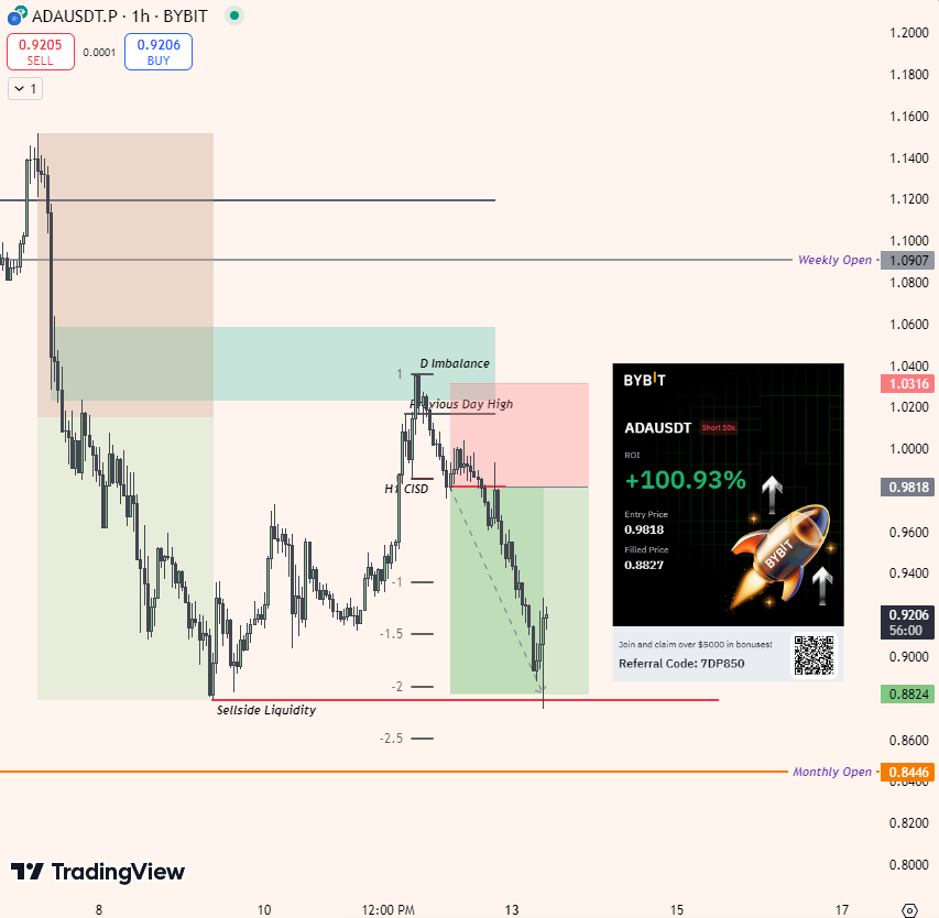 sdytrades's tweet photo. $ADAUSDT.P Short Position +2R https://t.co/XiavMfPut5