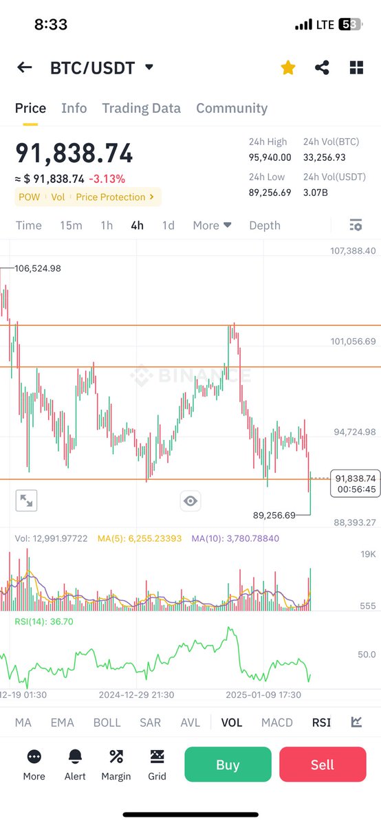 itradebreakout's tweet photo. Jim cramer is bearish , we all bullish now 😂!! 

Swept lows now good 4hr candle close above 91.8k can give is quick rally towards 94.7k !! https://t.co/gkBSHTbZn3