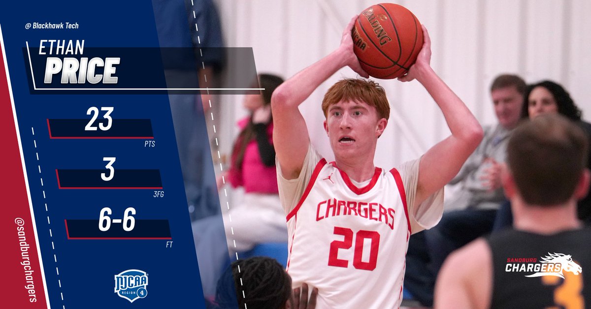 SandburgNJCAA's tweet image. Price’s career-best 23 points pushes Chargers to victory at Blackhawk Tech 🏀 #ChargeUp 
RECAP | sandburgchargers.com/x/nfswr