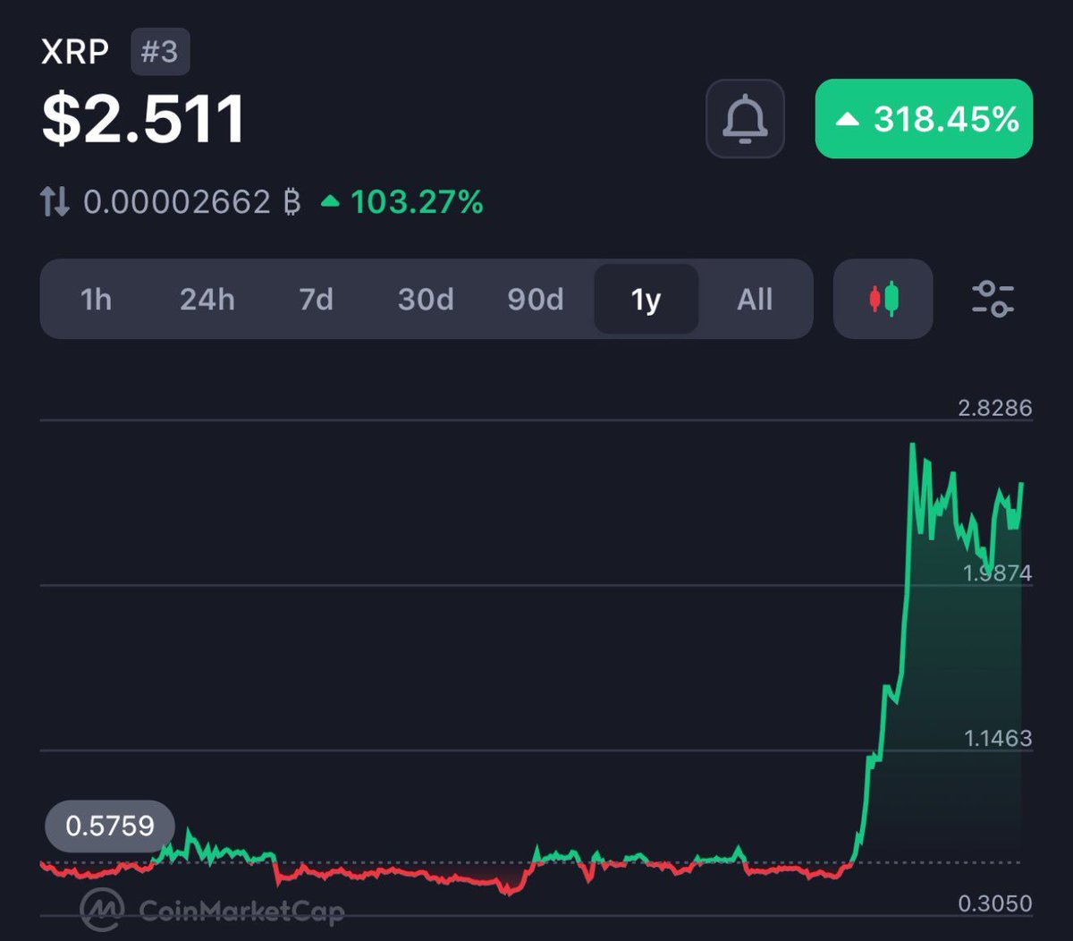 LeviRietveld's tweet image. Who else hasn&apos;t sold a single #XRP yet? Raise your hand! 👋😎