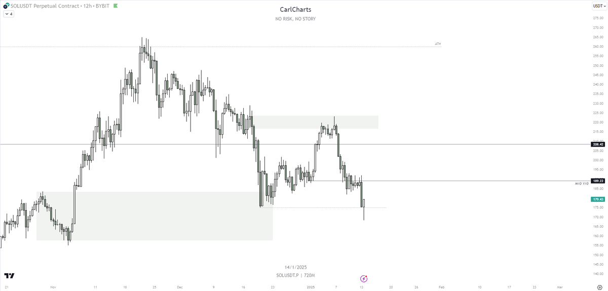 CarlCharts's tweet photo. $SOL

chart looks clean after the dump https://t.co/AVzA0p0PbS