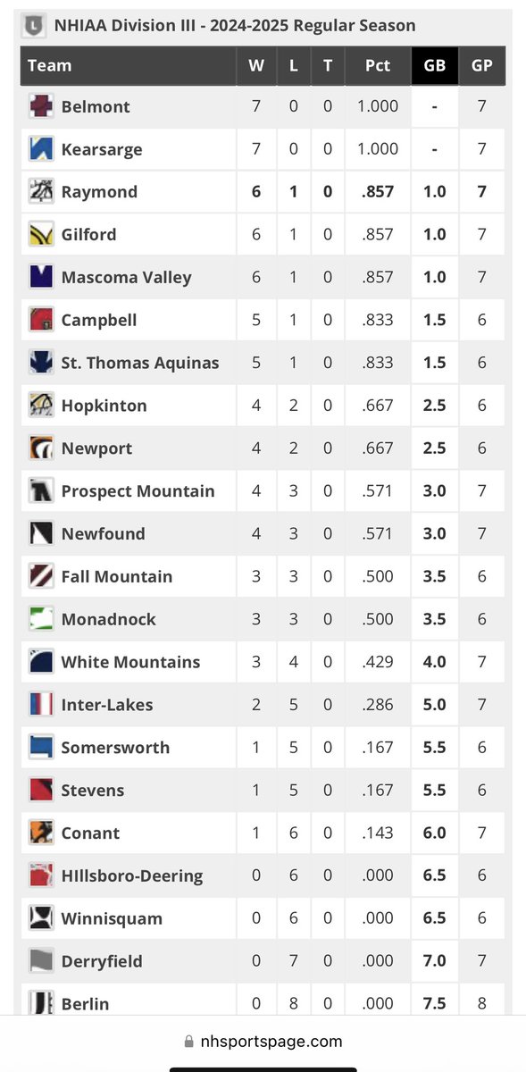 Currently 2nd for DIV III PPG and team is in 3rd for standings. Got some work to do!