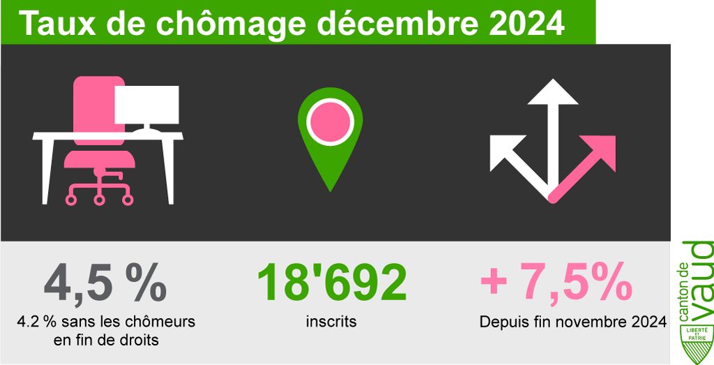 💣4,5 % de taux de chômage sur #Vaud… Ca pique ! Ce communiqué mentionne une augmentation du taux de chômage depuis 2024 mais ne fournit pas de détails sur les facteurs macroéconomiques qui pourraient avoir contribué à cette tendance 🤔🔗lnkd.in/ewhd_uxW #Suisse #Emploi