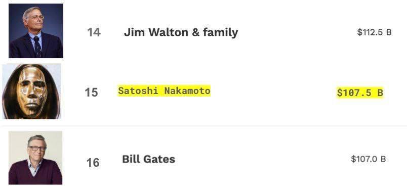 De_le_Vega's tweet photo. Satoshi Nakamoto is now wealthier than Bill Gates – their fortune has surpassed $107,500,000,000. 💸🌍💻
#EconomicForecasts https://t.co/odGelqhSRj