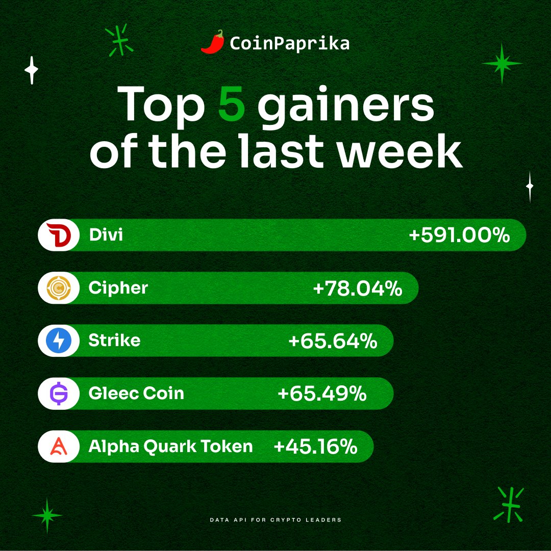 CoinPaprika 🌶️ (@coinpaprika) on Twitter photo Market is bleeding but some #crypto don't seem to care 🌶️
Top 5 gainers of the last week:
• <a href="/DiviProject/">Divi Project</a> ( $DIVI )
• <a href="/ciphertoken/">CIPHER $CPR 💚</a> ( $CPR )
• <a href="/StrikeFinance/">Strike Finance</a> ( $STRIKE )
• <a href="/GleecOfficial/">Gleec</a> ( $GLEECE )
• <a href="/Alphaquark_/">Alpha Quark</a> ( $AQT ) Market is bleeding but some #crypto don't seem to care 🌶️
Top 5 gainers of the last week:
• <a href="/DiviProject/">Divi Project</a> ( $DIVI )
• <a href="/ciphertoken/">CIPHER $CPR 💚</a> ( $CPR )
• <a href="/StrikeFinance/">Strike Finance</a> ( $STRIKE )
• <a href="/GleecOfficial/">Gleec</a> ( $GLEECE )
• <a href="/Alphaquark_/">Alpha Quark</a> ( $AQT )