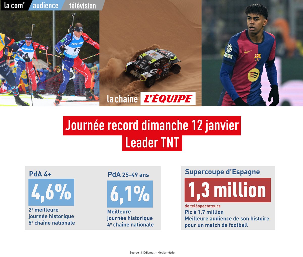 L'ÉQUIPE Pro (@lequipe_pro) on Twitter photo 🚨🔥Audiences TV : journée record dimanche 12/01 pour <a href="/lachainelequipe/">la chaine L'Équipe</a> !
🏅Leader TNT
➡️4,6% PdA 4+
➡️6,1% PdA 25-49 ans
⚽️1,3 million de téléspectateurs pour la finale de la Supercoupe d'Espagne.
Merci🙏 🚨🔥Audiences TV : journée record dimanche 12/01 pour <a href="/lachainelequipe/">la chaine L'Équipe</a> !
🏅Leader TNT
➡️4,6% PdA 4+
➡️6,1% PdA 25-49 ans
⚽️1,3 million de téléspectateurs pour la finale de la Supercoupe d'Espagne.
Merci🙏