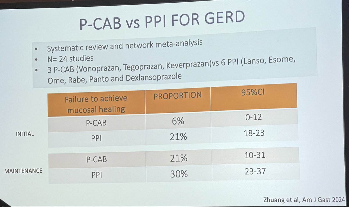 Uma Mahadevan (@umamahadevanibd) on Twitter photo Channeling Prateek Sharma, <a href="/ReemSharaiha/">Reem Sharaiha, MD MS</a> reports meta analysis of Pcabs vs Ppi <a href="/GuildConference/">GUILD Conference</a> Channeling Prateek Sharma, <a href="/ReemSharaiha/">Reem Sharaiha, MD MS</a> reports meta analysis of Pcabs vs Ppi <a href="/GuildConference/">GUILD Conference</a>