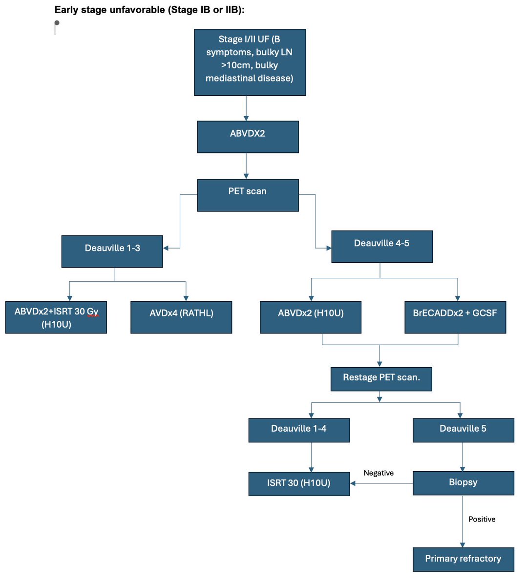 #hematology #oncologyboards cHL stage I/IIB unfavorable algorithm.