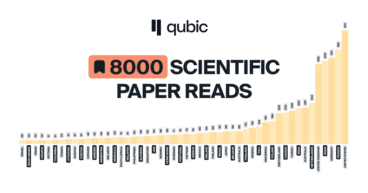 Huge Engagement for a Huge Project! 

How popular has our scientific paper been?

Typically, academic papers only get between 100 - 200 reads annually on ResearchGate. 📖

The Qubic paper, written by <a href="/VivancosDavid/">David Vivancos - e/acc</a>  and <a href="/josesanchezhb/">Jose Sánchez</a>, has amassed over 8,000 reads in just under