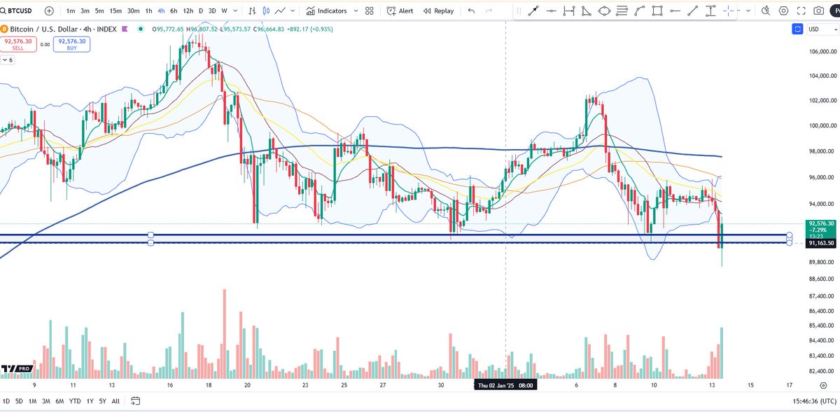 BigCheds's tweet photo. $BTC 4H piercing line, with spring potential at daily range lows https://t.co/ieqt42Nl5e