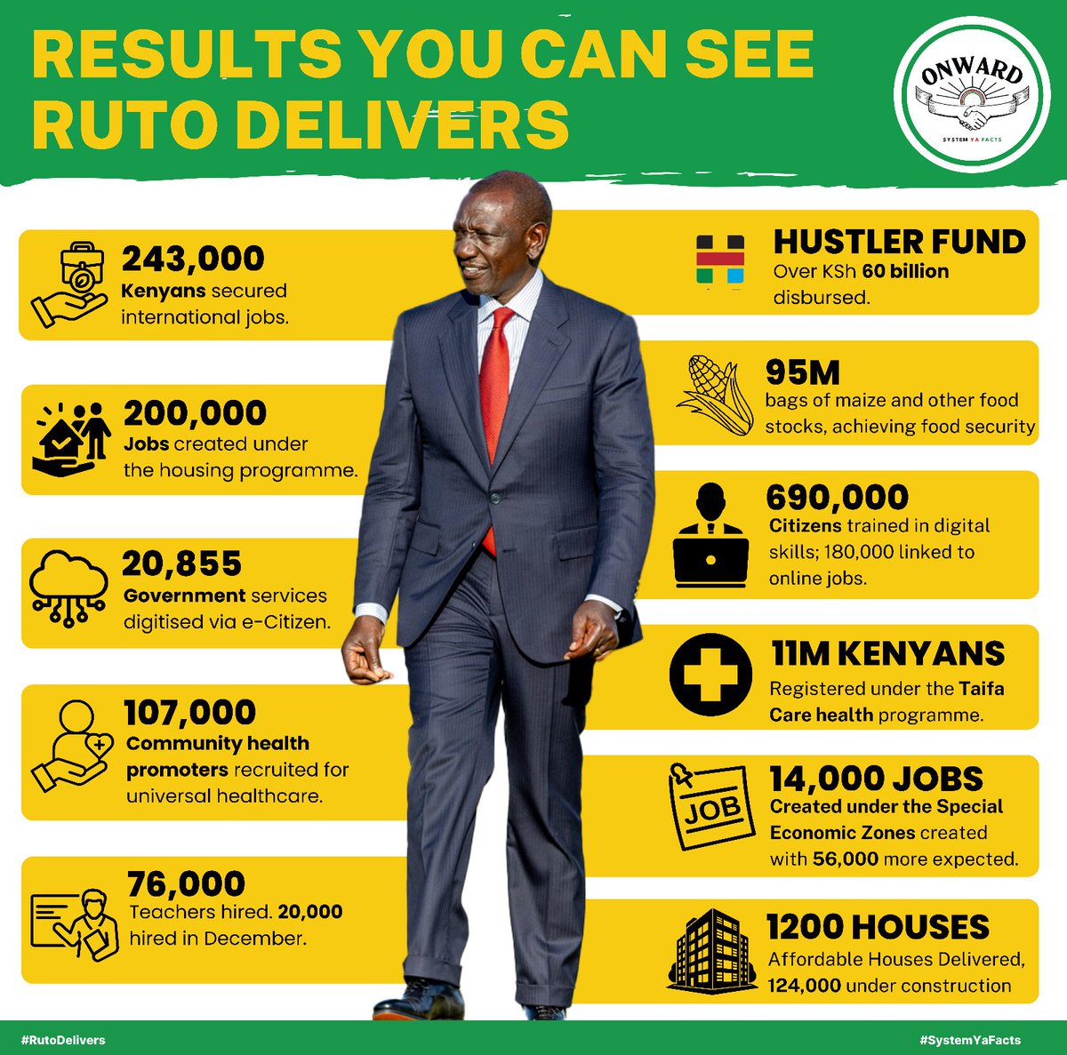 WilliamsMkenya's tweet photo. This is the government that has set a record that has never been seen before after 2 years in office. What a great milestone! President Ruto Delivers #ResultsYouCanSee https://t.co/12FmRX1Xnr