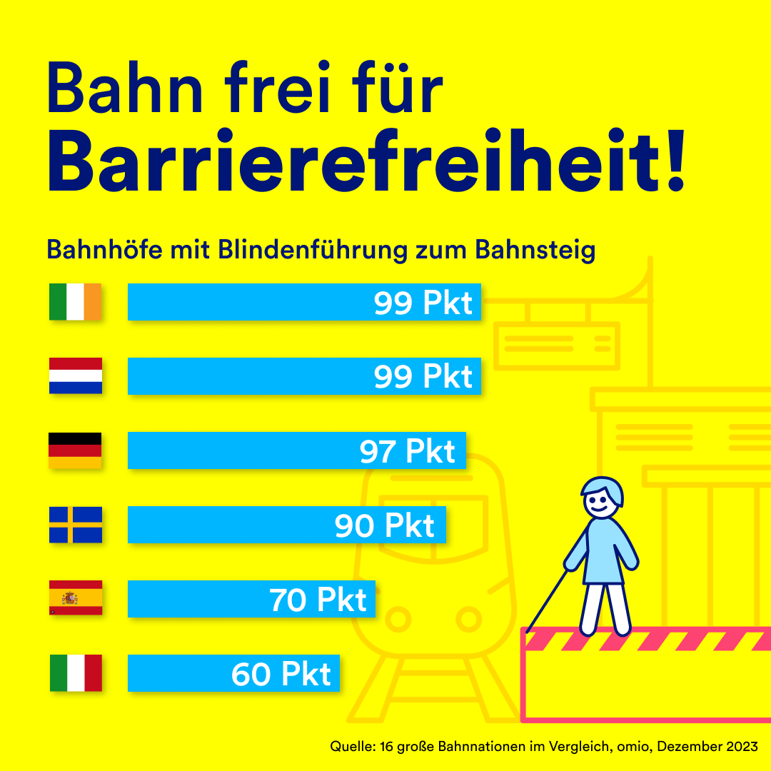 Teilhabe auch beim #Reisen! Ein Vergleich von Omio zeigt: 🇩🇪 ist auf Platz 2 bei Bahnhöfen mit Blindenführung zum Bahnsteig. Das freut uns &amp; gleichzeitig geben wir uns damit nicht zufrieden. Wir investieren weiter in barrierefreie Bahnhöfe &amp; machen 🇩🇪 mobiler &amp; einfacher!